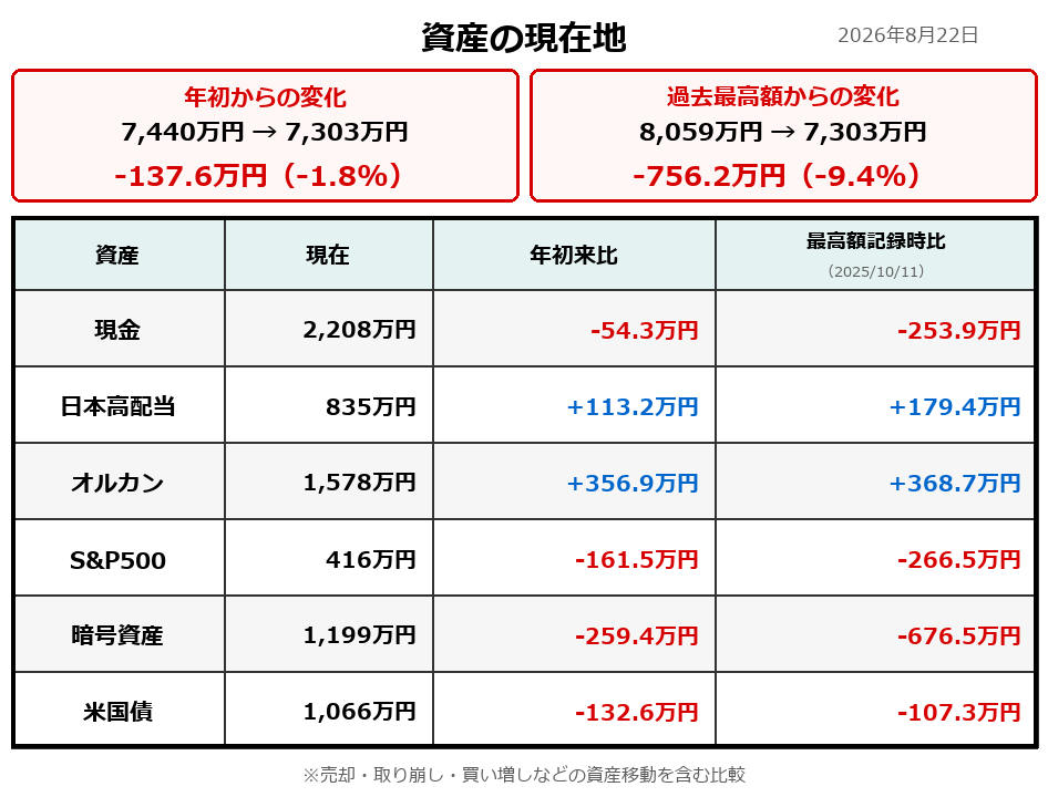 2026年8月22日時点の資産額を年初および過去最高額記録時と比較した表