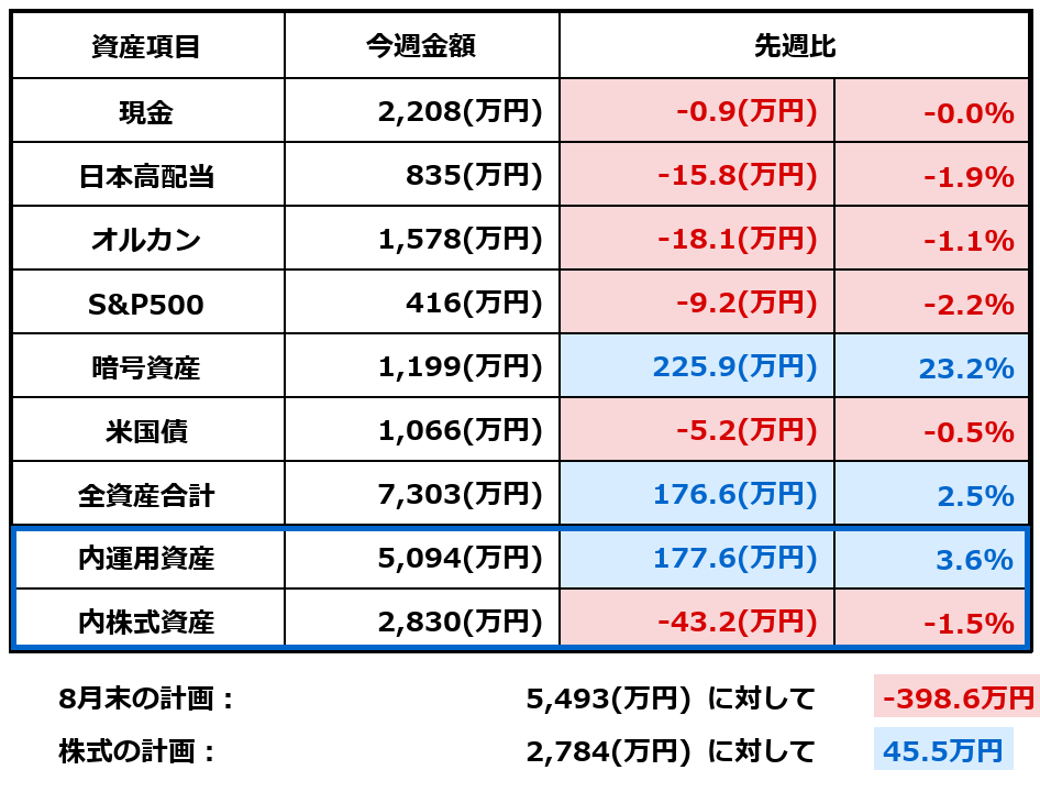 2026年8月22日時点の資産額と前週比をまとめた表