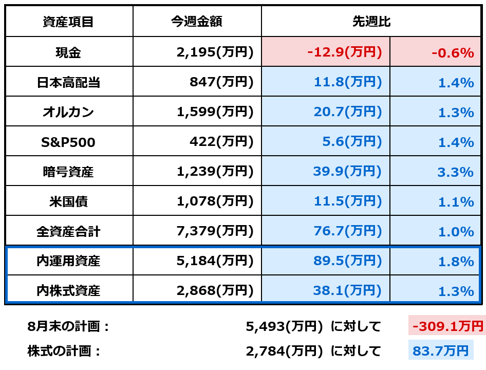 2026年8月29日時点の資産額と前週比をまとめた表