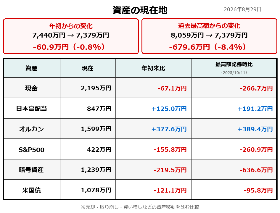 2026年8月29日時点の資産額を年初および過去最高額記録時と比較した表