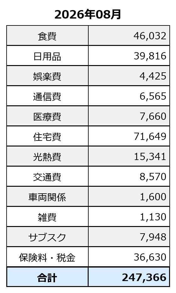 2026年8月の調整前家計簿。総支出は247,366円。