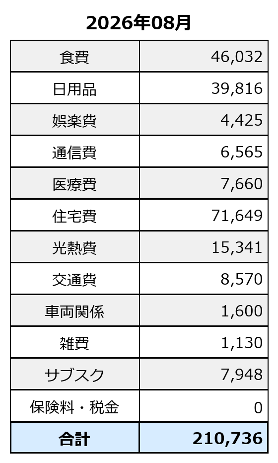 2026年8月の調整後家計簿。定常的支出は210,736円。