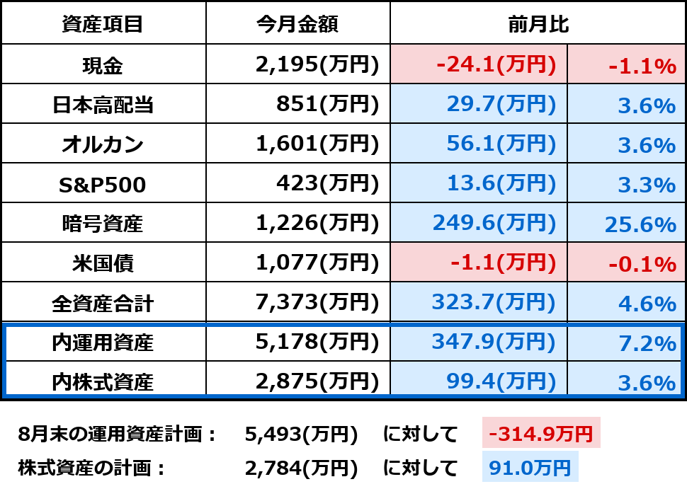 2026年9月1日時点の月次資産表。全資産は7,373万円。