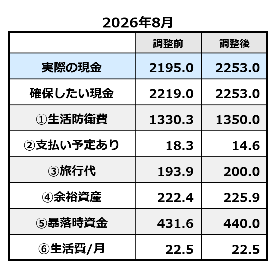 2026年8月の現金プール調整前後。取り崩し後の実際の現金と確保したい現金は2,253.0万円。