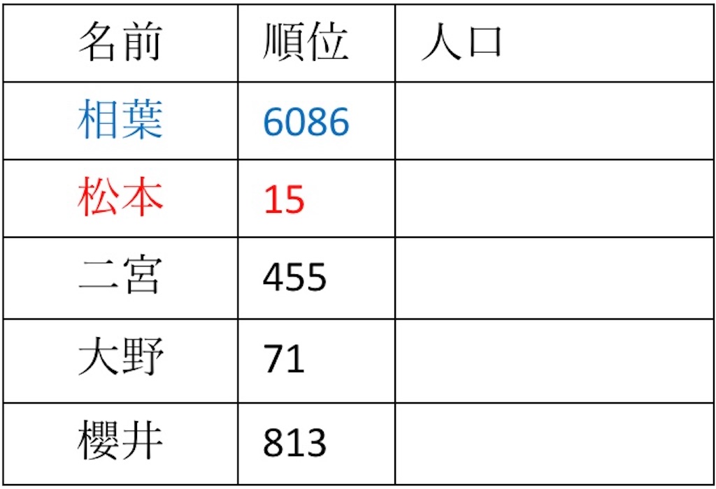 ジャニーズの中で珍しい名字は誰なのか調べてみた 未来はこの願い叶う場所