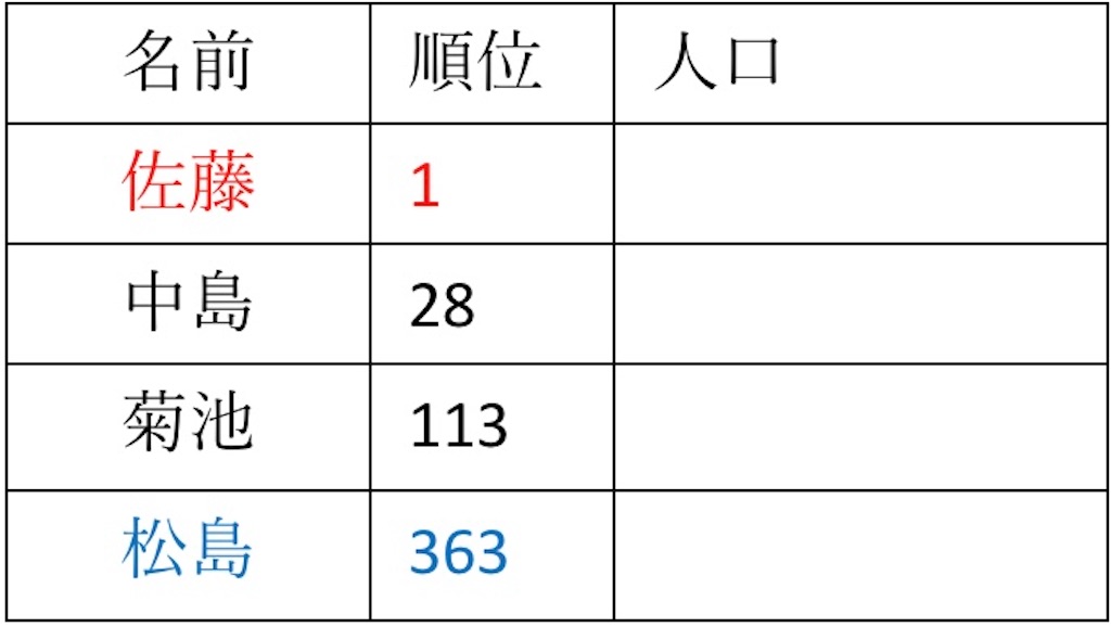 ジャニーズの中で珍しい名字は誰なのか調べてみた 未来はこの願い叶う場所