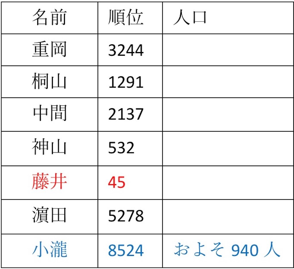ジャニーズの中で珍しい名字は誰なのか調べてみた 未来はこの願い叶う場所