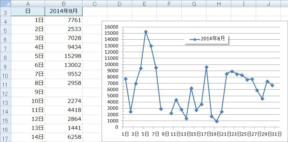 Excel 折れ線グラフに欠損値 未入力データ がある時の書式設定 まりふのひと