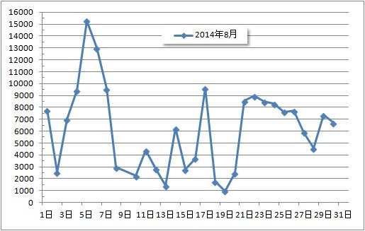 Excel 折れ線グラフに欠損値 未入力データ がある時の書式設定 まりふのひと
