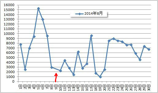 Excel 折れ線グラフに欠損値 未入力データ がある時の書式設定 まりふのひと