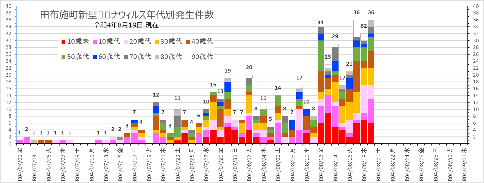 続.田布施町内新型コロナウィルス感染症(COVID-19)発生件数 - まりふのひと
