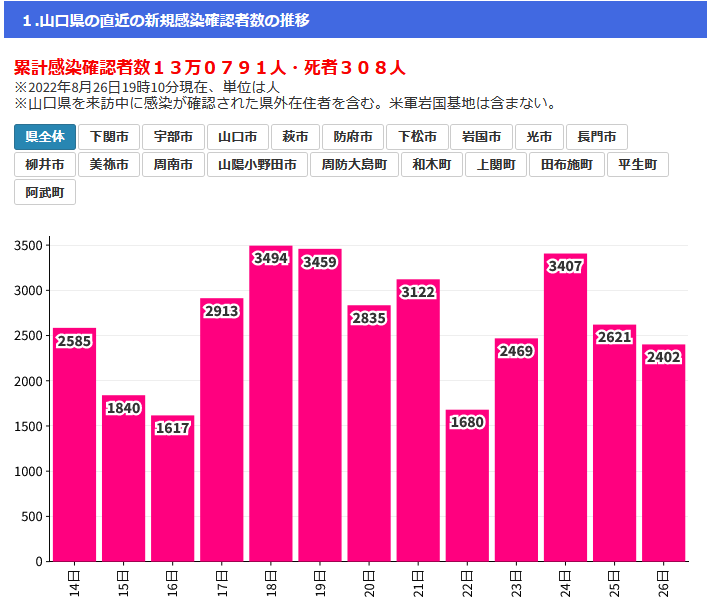 続.田布施町内新型コロナウィルス感染症(COVID-19)発生件数 - まりふのひと