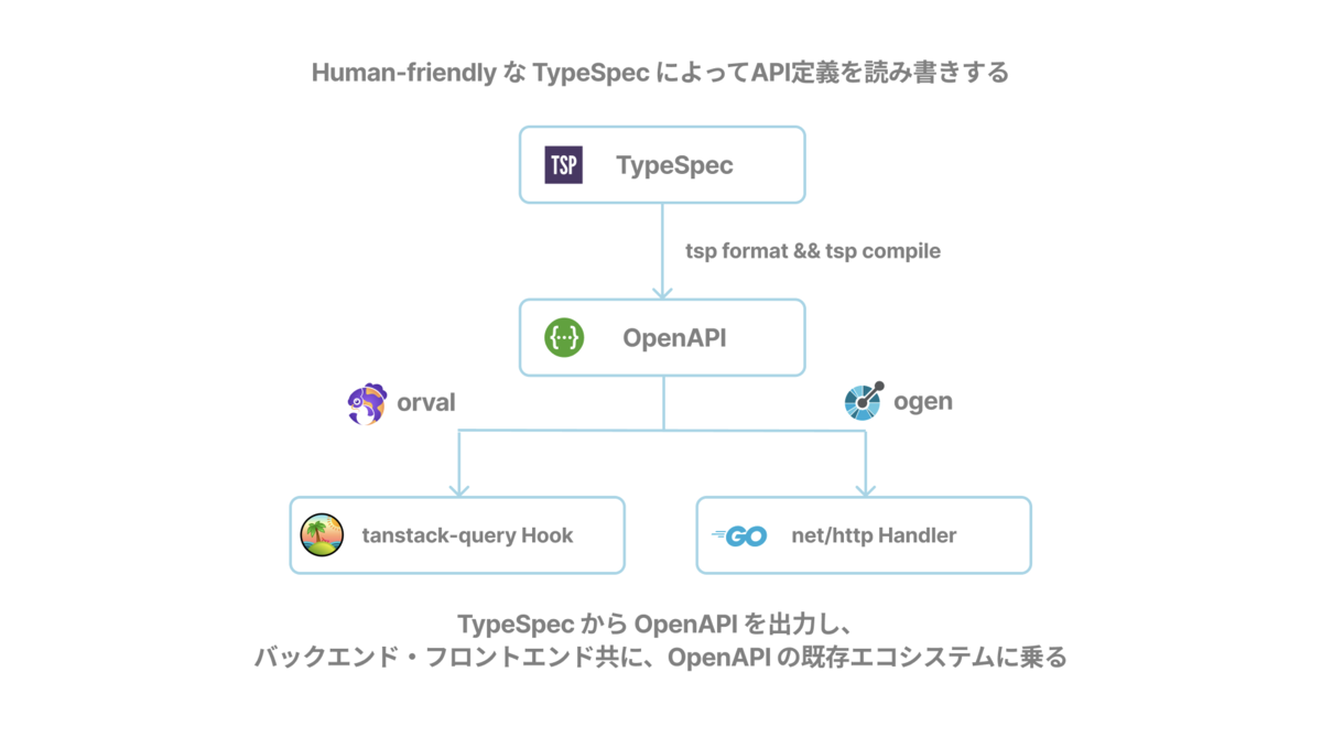 TypeSpecを中心にしたツールチェーンの図解。図中の内容はその下の文章で解説しています。