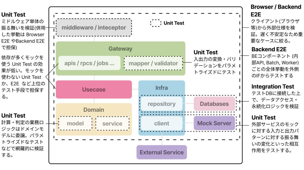 マイクロサービス内のアプリケーションレイヤーに基づくテスト戦略。domain, usecase, gateway, infra とそれぞれあるレイヤーに対して、適切なテストレイヤーを言語化している。あくまで概略図のため、詳細はこの記事の本文を読んでください。