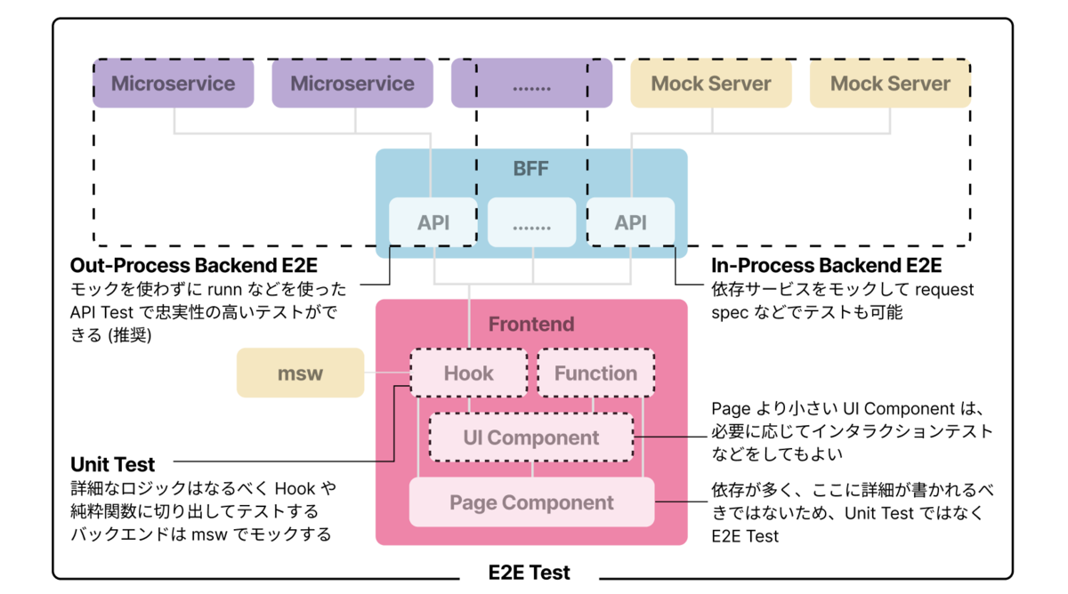 フロントエンド~BFF~マイクロサービスを横断したテスト戦略。こちらもテストレイヤー毎の戦略のセクションで詳細に解説しているので、詳しくはそちらを参照ください。
