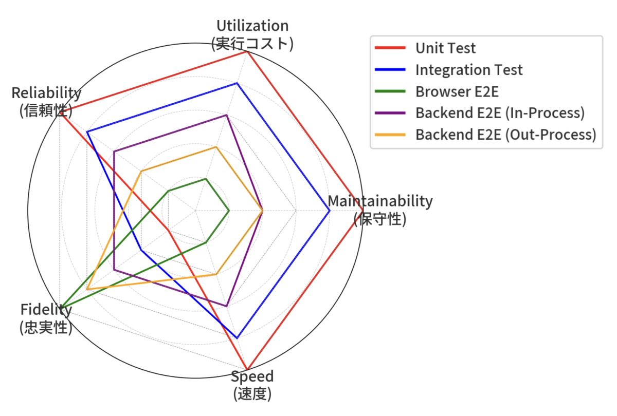 Speed, Maintainability, Utilization, Reliability, Fidelityの順にテストレイヤーを5段階評価した図。順に、Unit Test = (5, 5, 5, 5, 1) Integration Test = (4, 4, 4, 4, 2) Backend E2E (In-Process) = (3, 2, 3, 3, 3) Backend E2E (Out-Process) = (2, 2, 2, 2, 4) Browser E2E = (1, 1, 1, 1, 5) となっている。