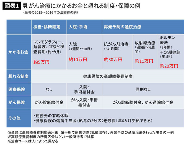 医療保険さえあれば ガンになっても安心 その前に加入している健康保険組合の給付内容を １ 悲喜こもごも