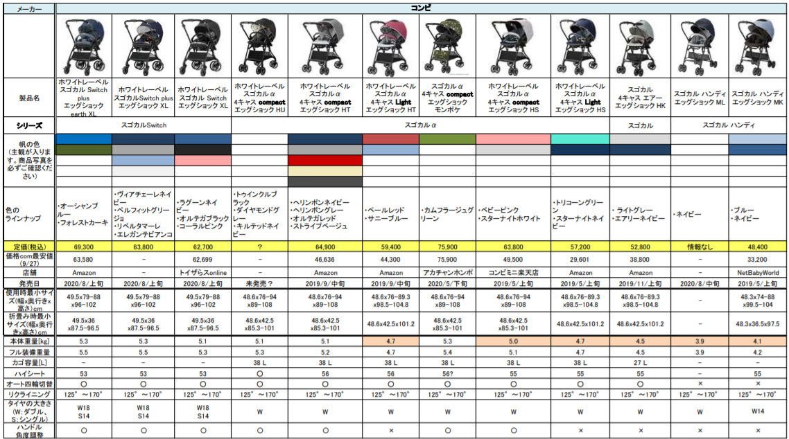 A型ベビーカー 軽量 両対面タイプ 比較用一覧 アップリカ ピジョン コンビ マママトペ