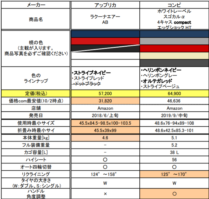 A型ベビーカー 軽量 両対面タイプ 比較用一覧 アップリカ ピジョン コンビ マママトペ