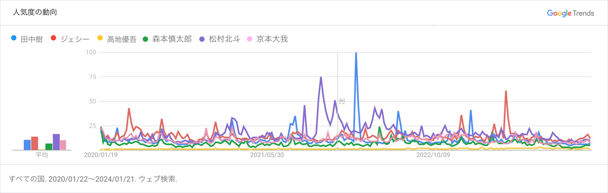 2020年〜2024年の田中樹, ジェシー, 髙地優吾,森本慎太郎,松村北斗,京本大我の検索ボリューム比較