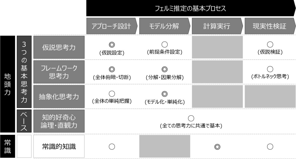 読書メモ】地頭力を鍛える - データサイエンティストの備忘録