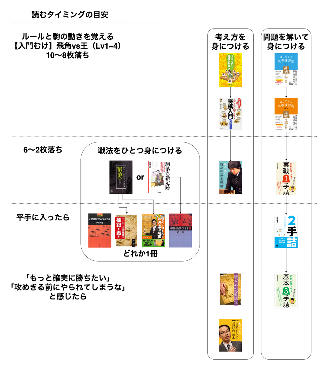ゼロから独習する将棋ブックガイド1：入門から初級へ上がろう編 - 有