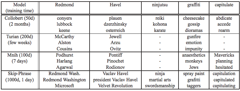 論文メモ Distributed Representations Of Words And Phrases And Their Compositionality け日記