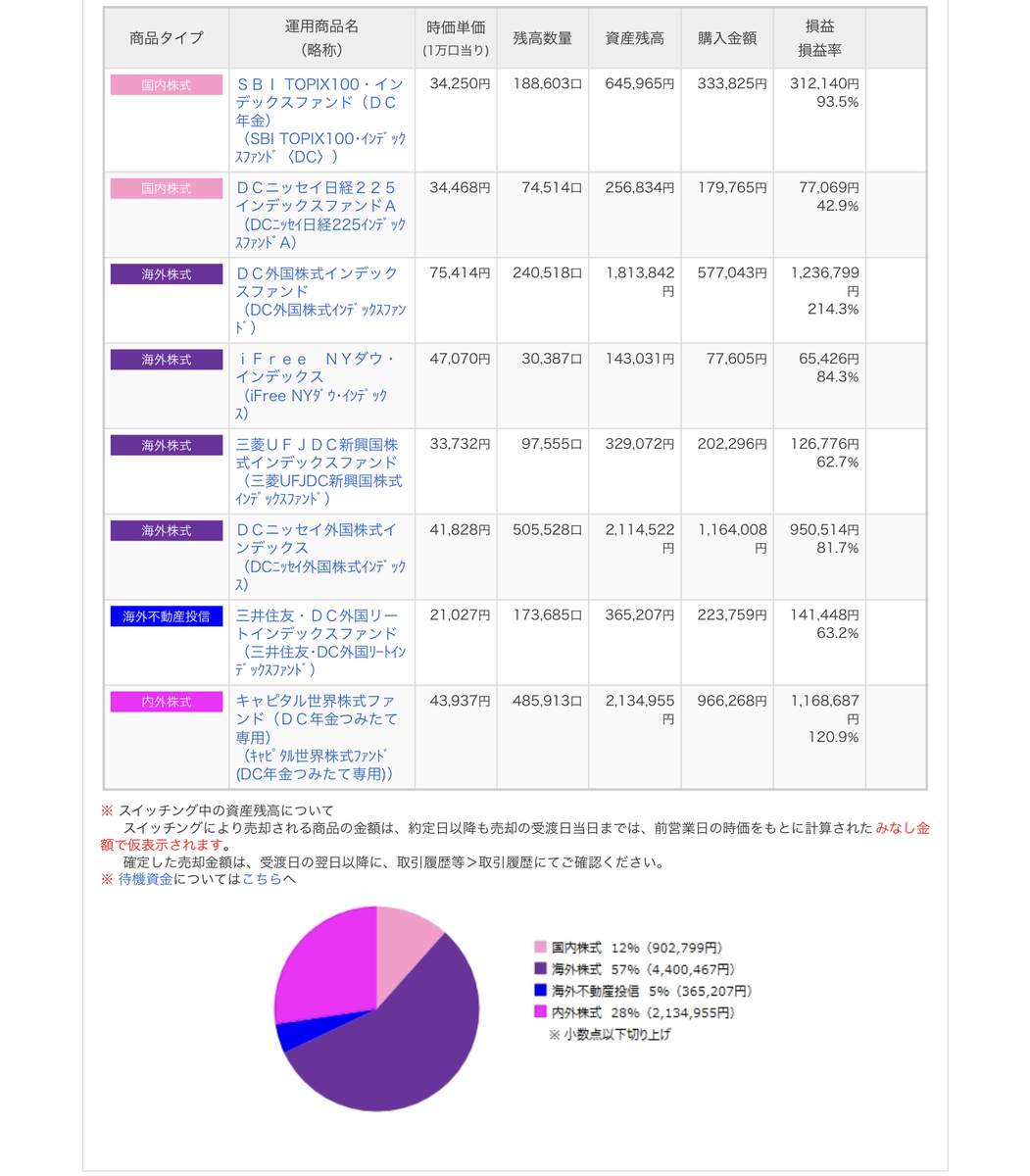 確定拠出年金】SBIベネフィットシステムズでの運用 | 2025 ゆるっと投資3 - ライフイズビューティフル