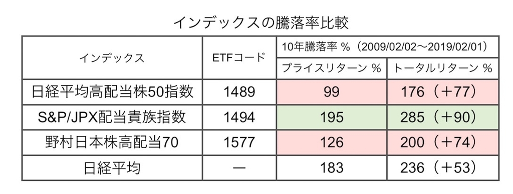 国内高利回り型etfの特徴と実力を徹底検証 ベストチョイスはどれか トビオのじぶん年金便り