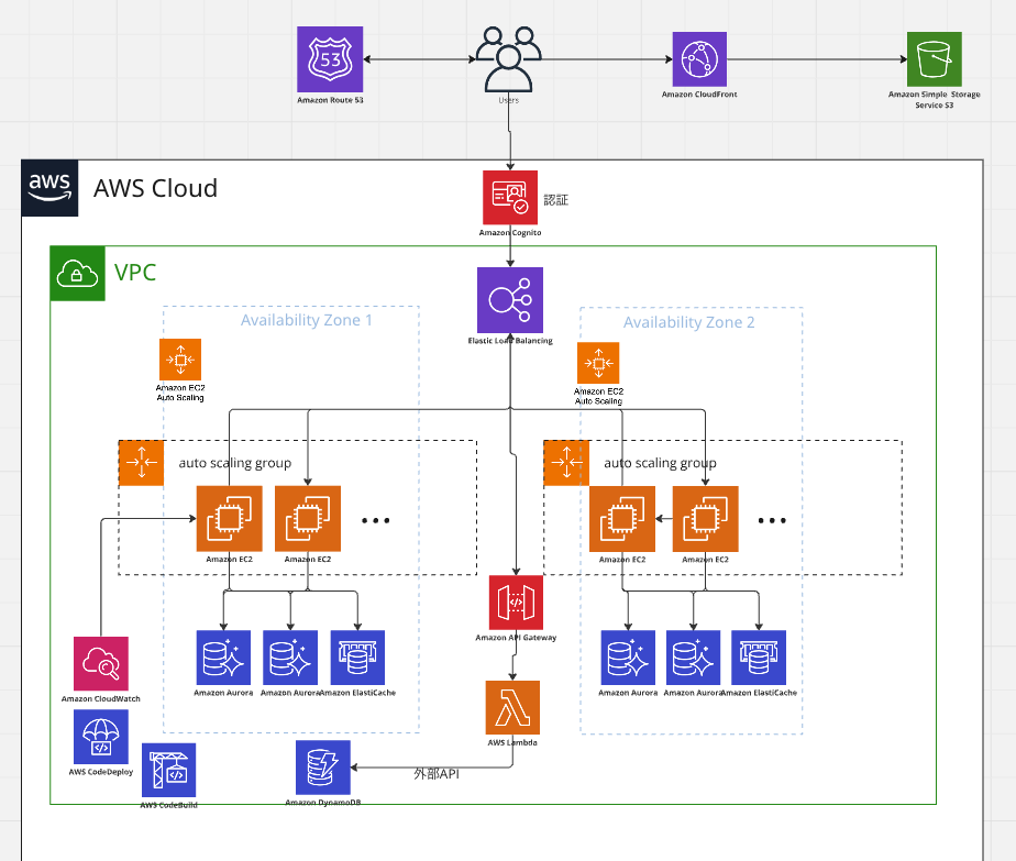 AWS初心者向け実践研修ワークショップ AWS jumpStart 2024参加