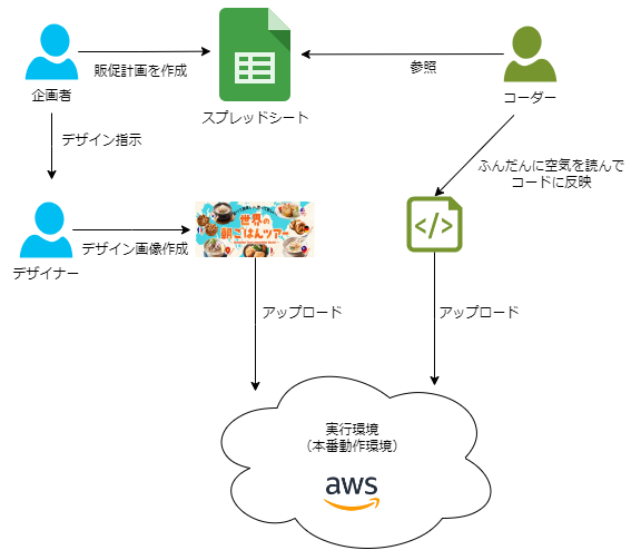 販促ラフ運用の関連図