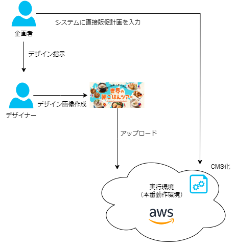 CMS化の関連図