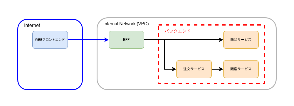 第三世代アーキテクチャの構成図