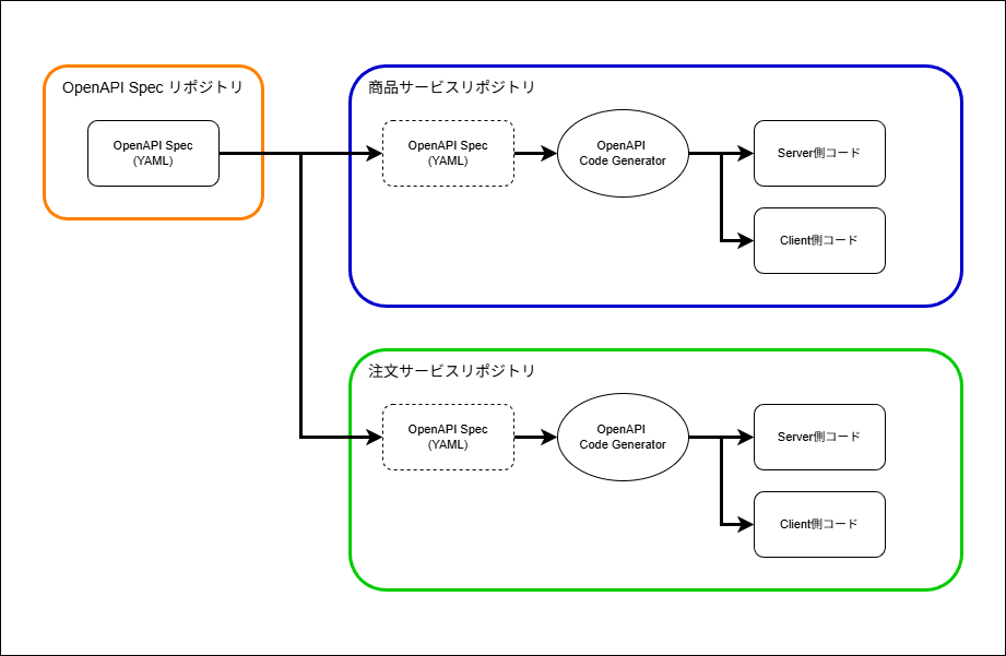 Git Submoduleによるコード生成構成