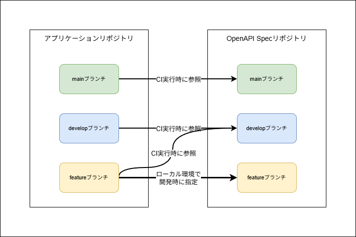 Git FlowとSubmoduleの参照関係