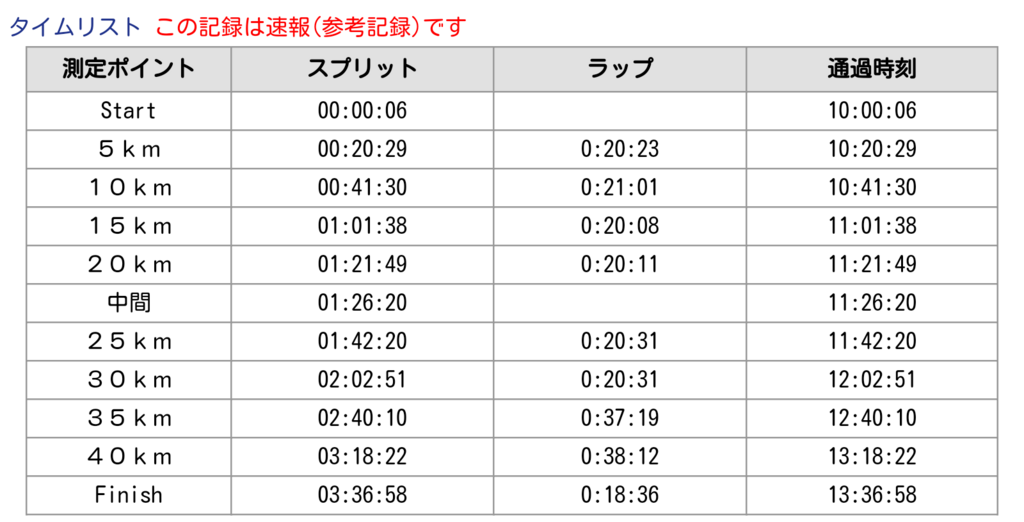 f:id:oiyan-run:20180204145641p:plain f:id:oiyan-run:20180204145641p:plain