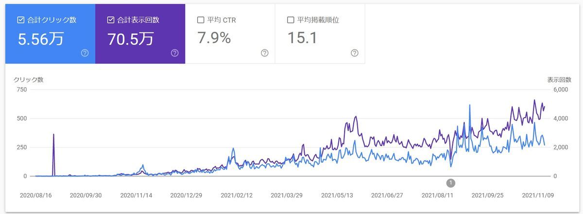 検索流入推移