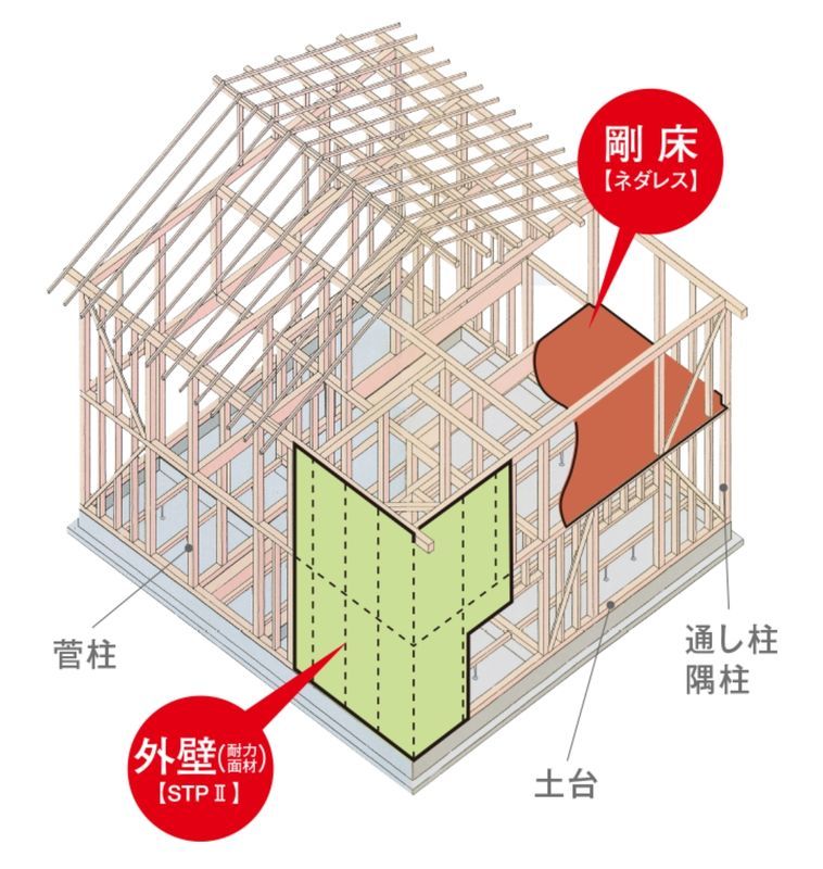 BOX軸組工法