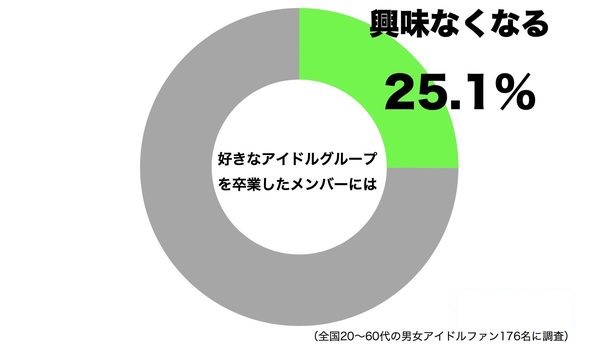 グループを卒業したメンバーのファンが離れる理由を考察する おかだの気まぐれナントカ