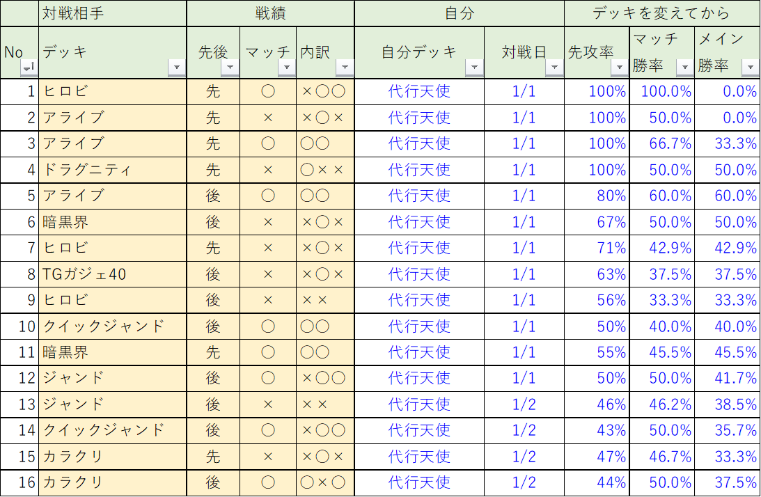 代行天使を使ってみた 8-8 勝率50% - 遊戯王書いてく。
