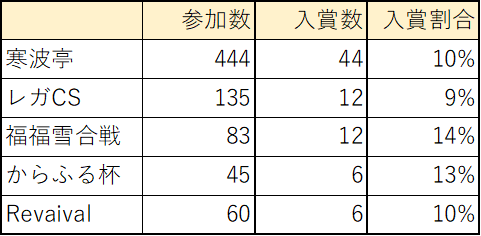 ここ半年（2023年7月から）の1103大会分布、入賞率まとめ