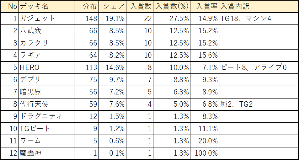 ここ半年（2023年7月から）の1103大会分布、入賞率まとめ