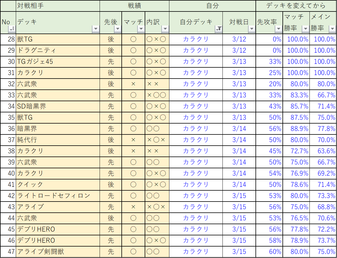 対戦記録3月中旬 カラクリ 16-4 勝率80% - 遊戯王書いてく。