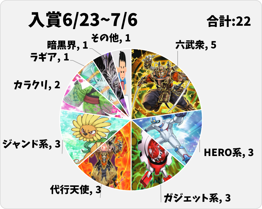 1103環境　ゲートボール　六武衆　優勝構築 1103環境】入賞デッキチェック！アライブ無しアライブHERO