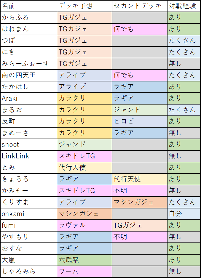 寒波グランド構築 - 遊戯王書いてく。