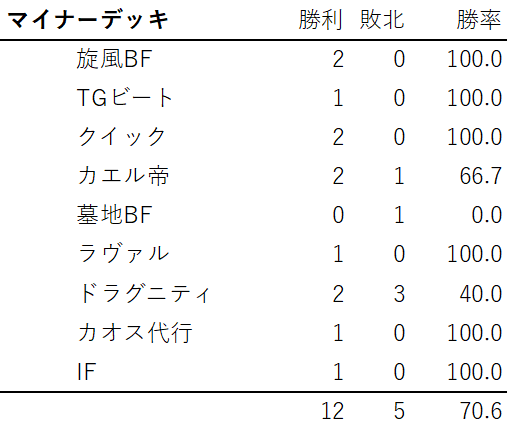今シーズン使用したガジェットまとめ 100マッチ勝率72% - 遊戯王