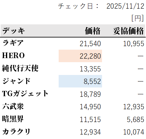 遊戯王　1103環境デッキ一式まとめ売り 遊戯王 1103環境デッキ一式まとめ売り 遊戯王1103ゲートボールデッキ