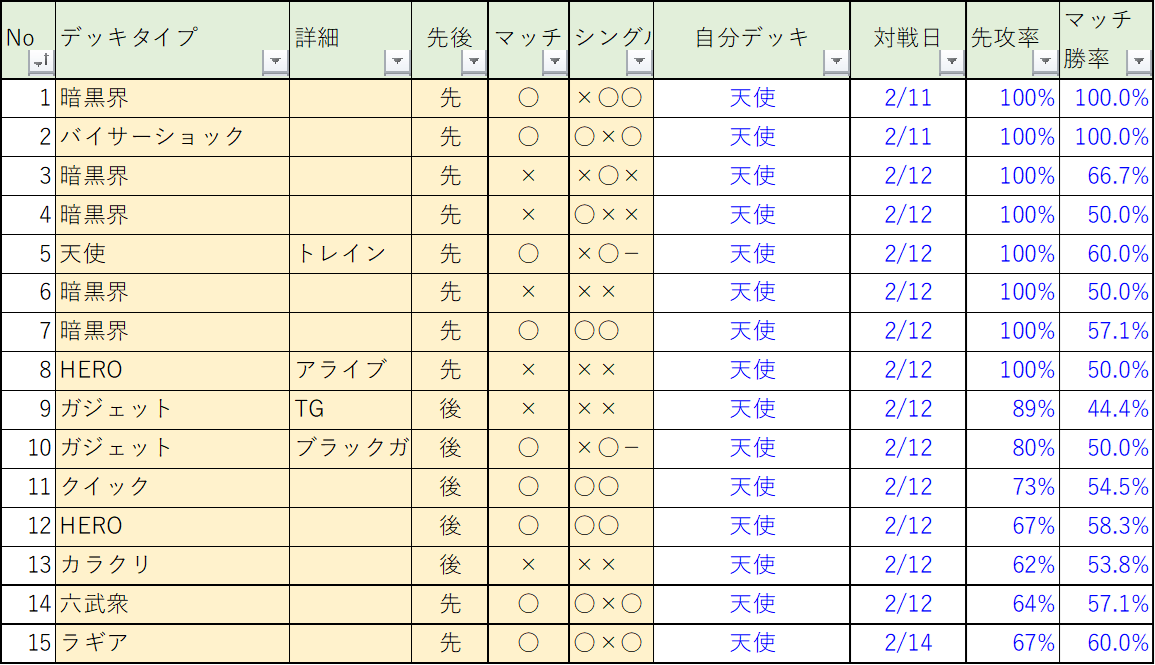 だいすけ型TG代行天使プレイ日記 - 遊戯王書いてく。