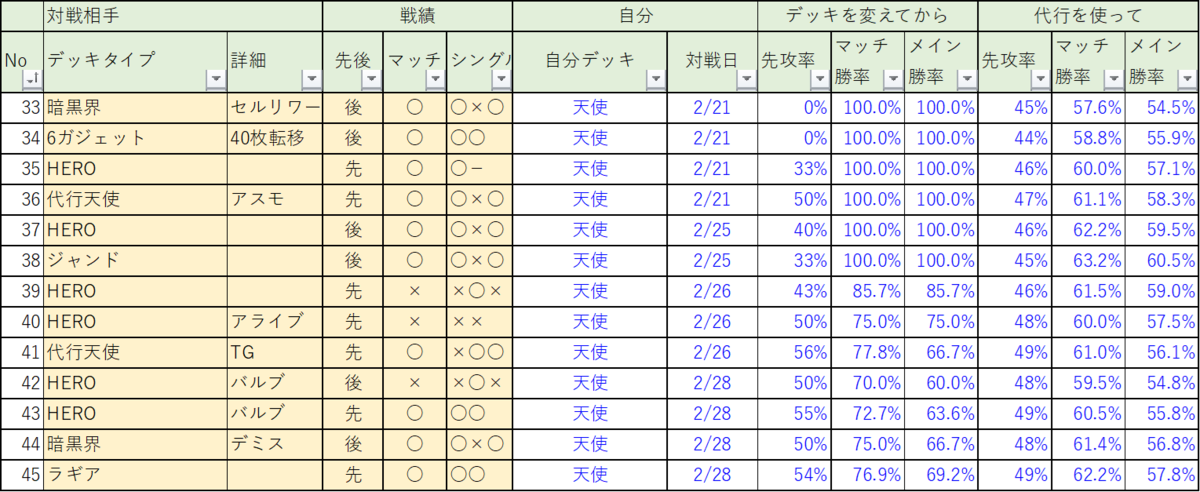 貪欲型TG代行天使プレイ日記Part3 - 遊戯王書いてく。