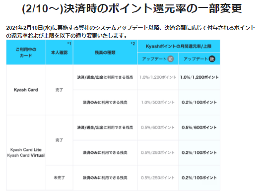 悲報 Kyashのクレカチャージ決済のポイント付与率が1 0 2 月間付与上限も わずか 100ポイントに改悪されます 陸マイラーのぼやき